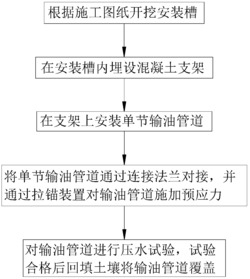 一种石油管道安装工艺