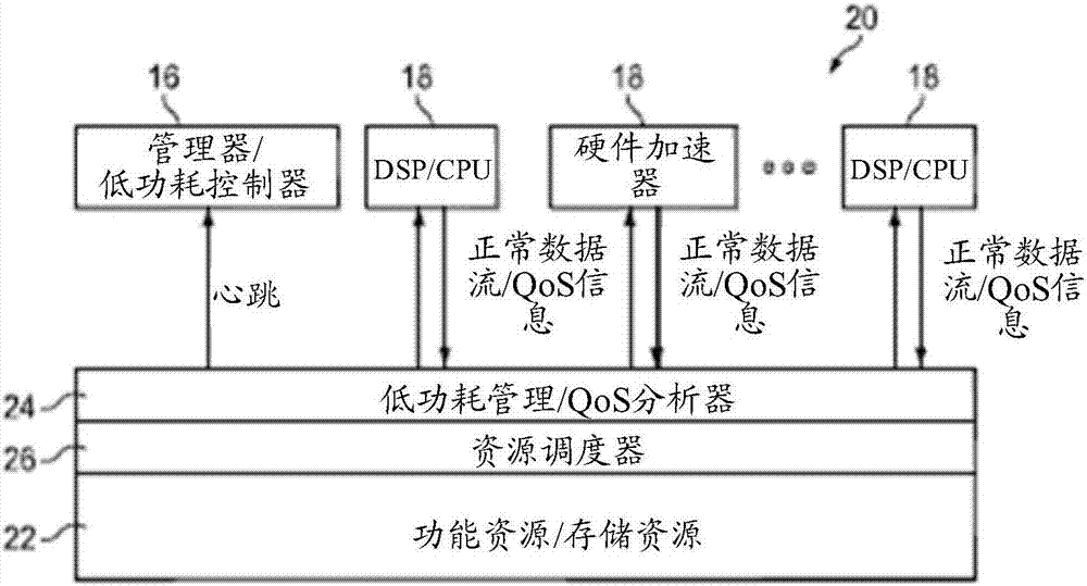 用于片上多核系统的驱动基于访问的资源的低功耗控制和管理