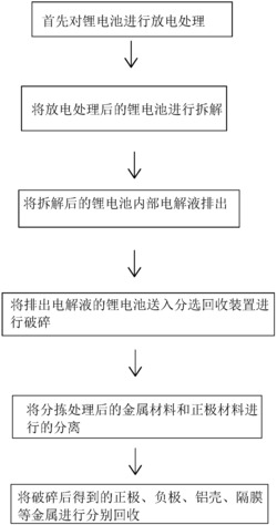 一种锂电池回收工艺
