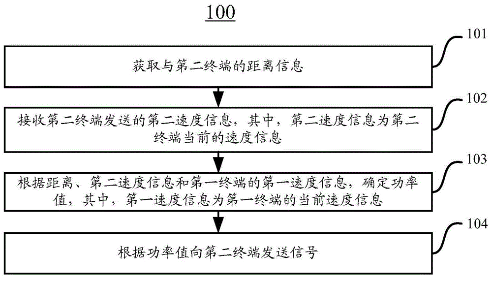 通讯方法和终端