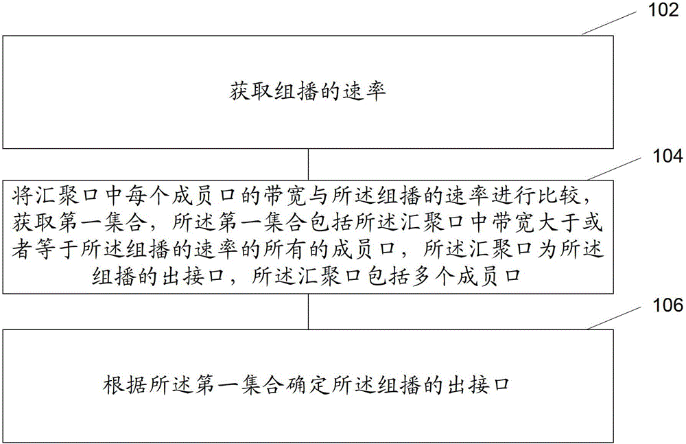 选择出接口的方法及设备