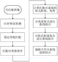 一种结合SURF特征提取和曲线拟合的柱面图像匹配方法