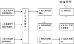 地面信道传输超高清数字电视信号的发射机