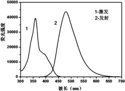 水溶性氮硫磷共掺杂碳量子点的制备方法