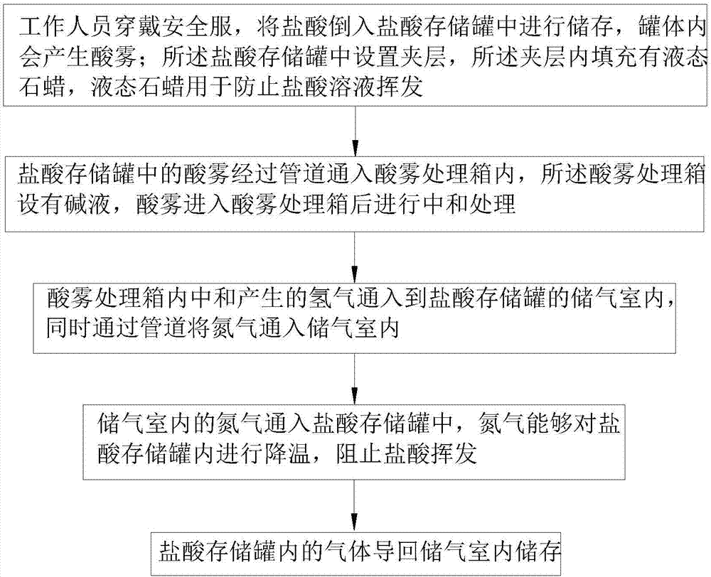 一种盐酸安全存储方法