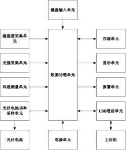 一种便携式太阳能发电系统的参数测试仪