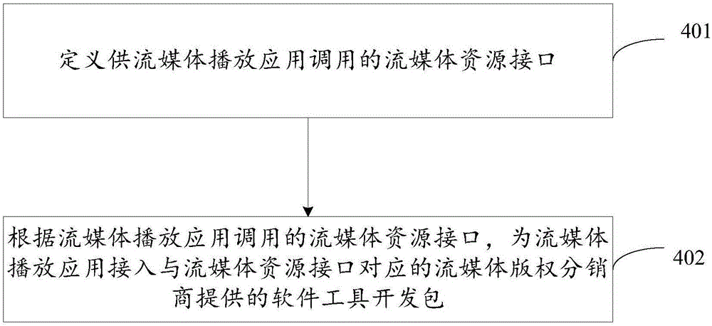 一种流媒体接入方法及装置