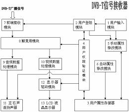 设置用户偏爱节目的车载DVB-T信号接收器