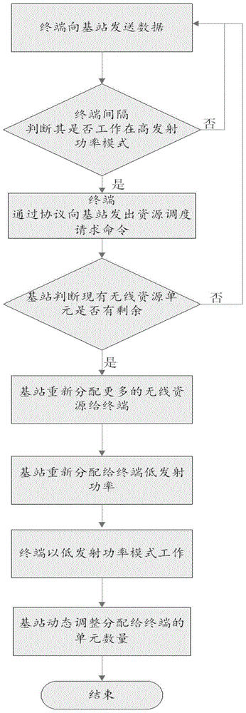 一种移动计算终端低功耗设计方法