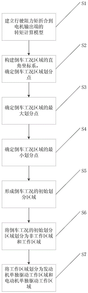 超轻度混合动力汽车倒车起步工况划分方法