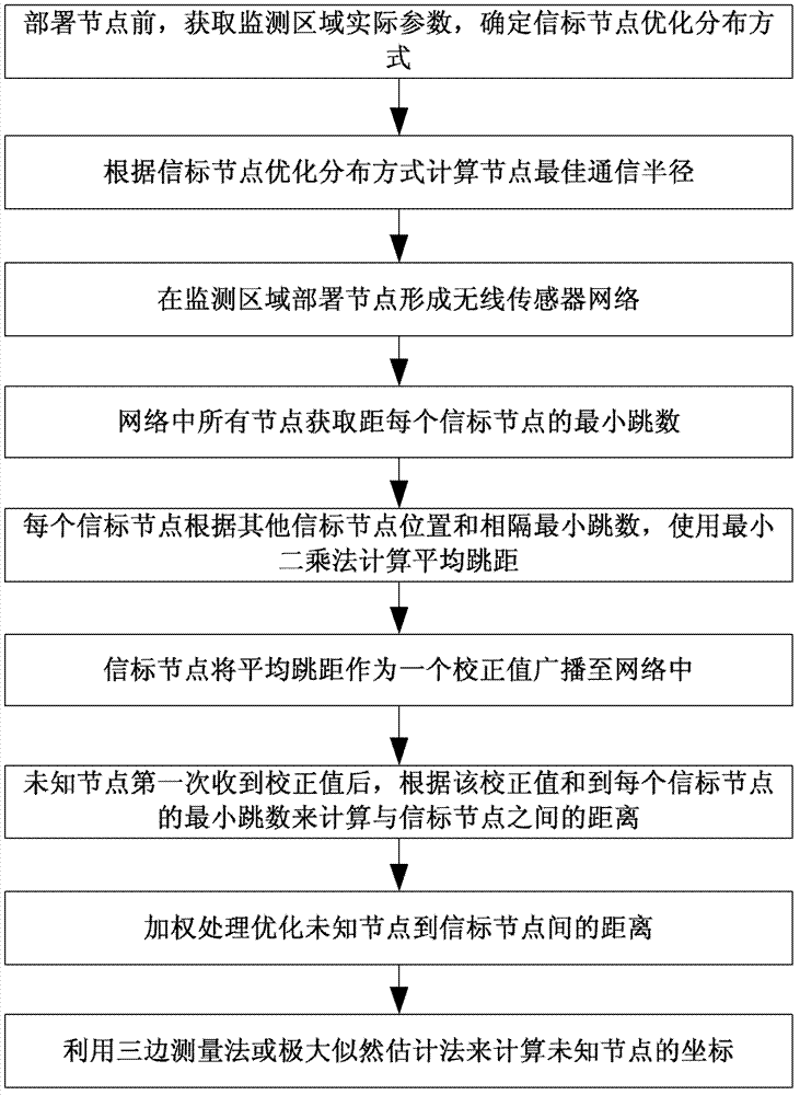 基于节点通信半径和信标节点分布的改进型DV-Hop算法