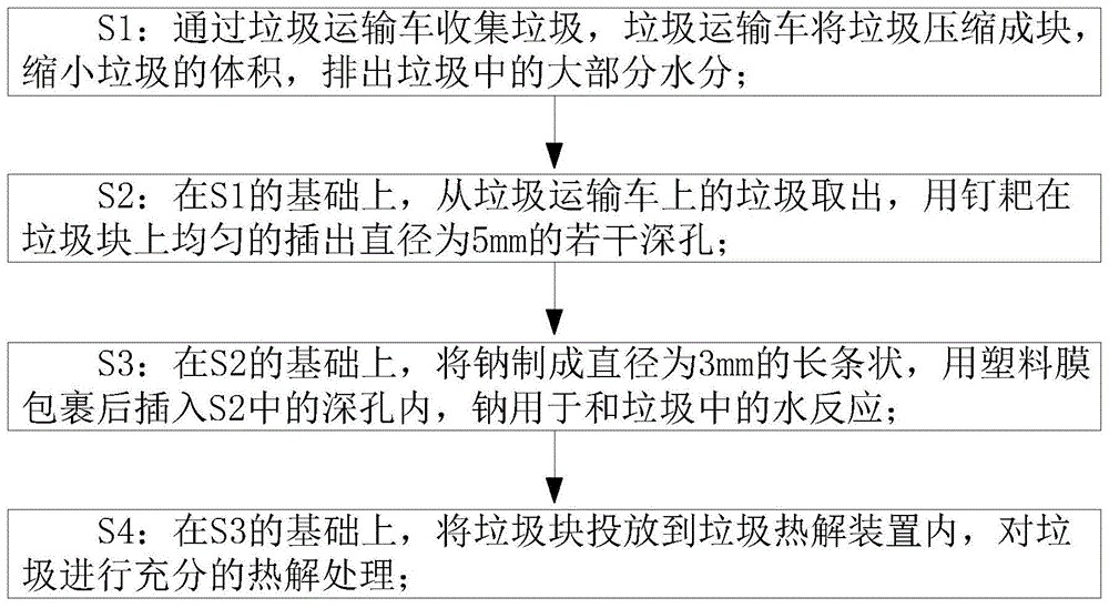 一种高效环保垃圾热解工艺