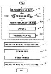 面向嵌入式系统的显示卡测试方法