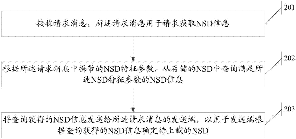 一种待上载的NSD的确定方法及装置