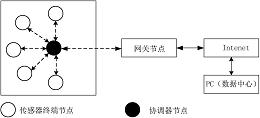 基于N策略的无线传感网络网关节点功率控制方法