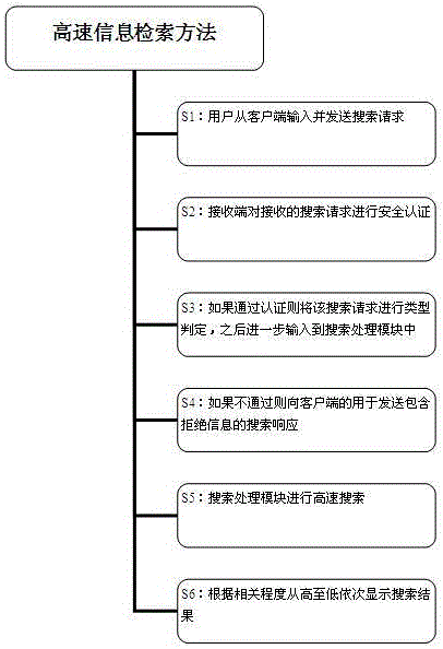 一种高速信息检索方法