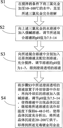 一种无毒镀金用金盐及其合成方法