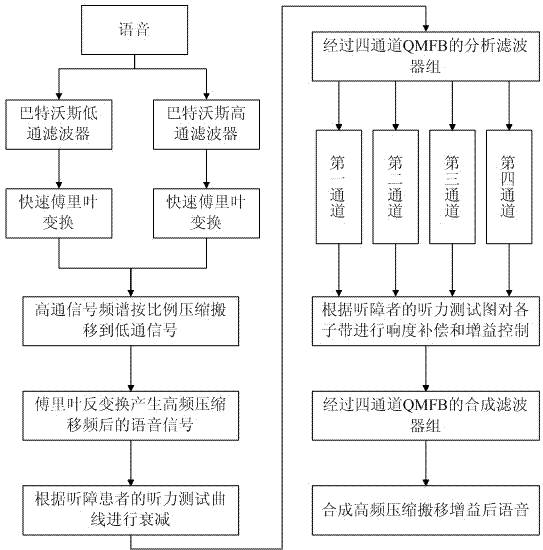 基于频率压缩搬移的数字助听器响度补偿方法