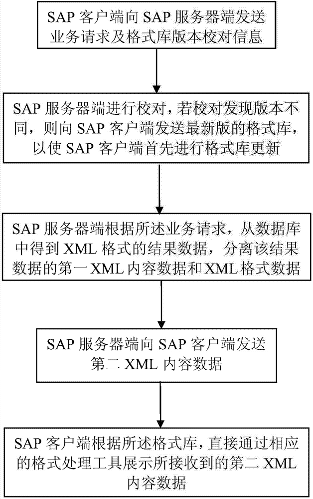 一种基于XML的简化的SAP数据传输方法