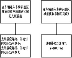 一种车牌识别外置补光灯的自动调控方法