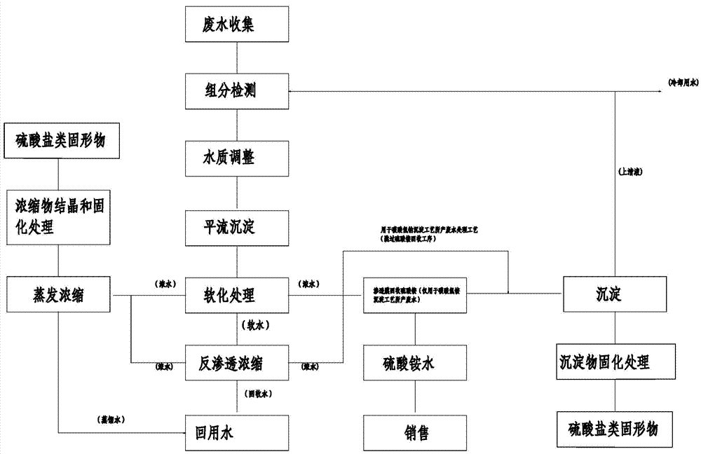 从硫酸稀土生产废水中回收水和硫酸盐类物质的方法