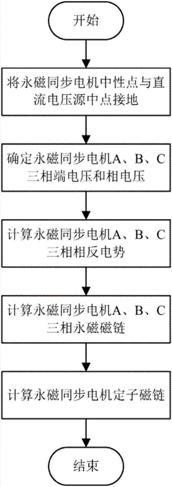一种永磁同步电机定子磁链的辨识方法