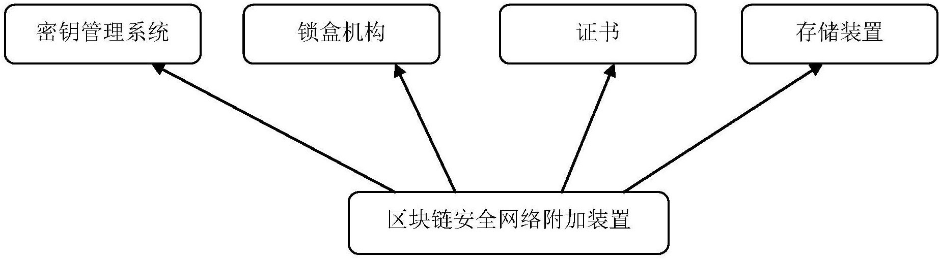 一种用于区块链的安全网络附加装置及方法