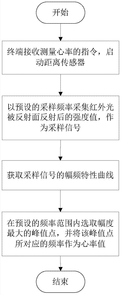 一种测量心率的方法及系统