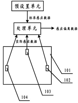 一种显示屏安装位置偏离感应装置