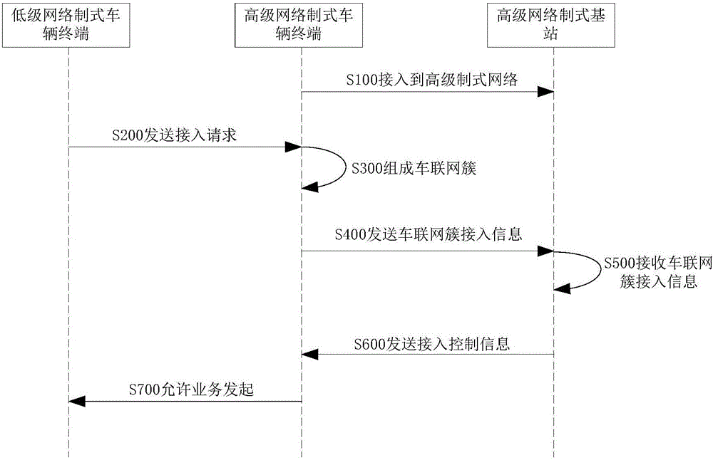 一种车联网系统组网方法、装置及车联网系统