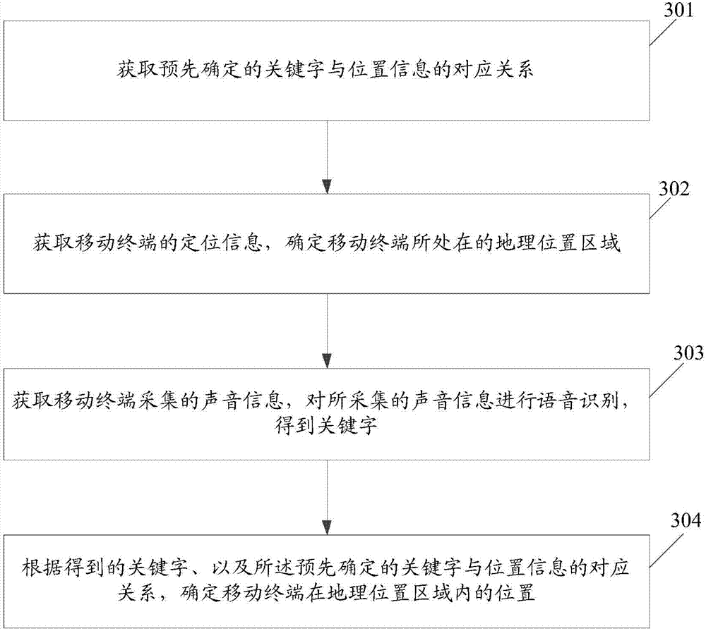 一种移动终端的定位方法和移动终端