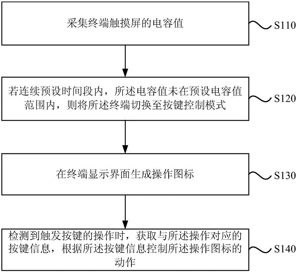 一种电容触摸屏终...