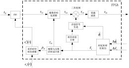 一种天线信号的时延和相位调整装置与方法