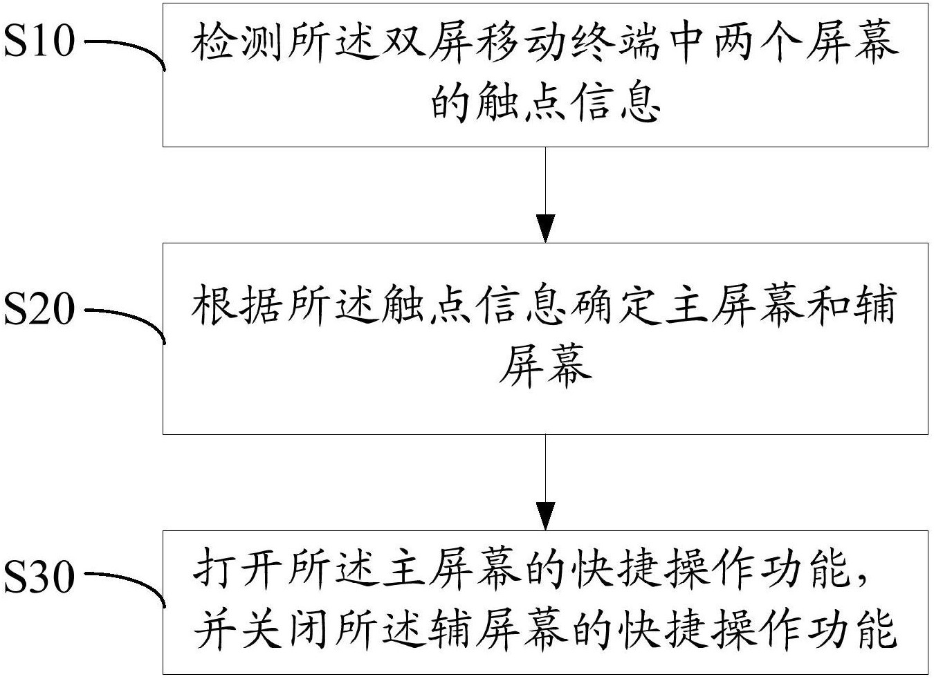 快捷操作功能的控制方法和装置