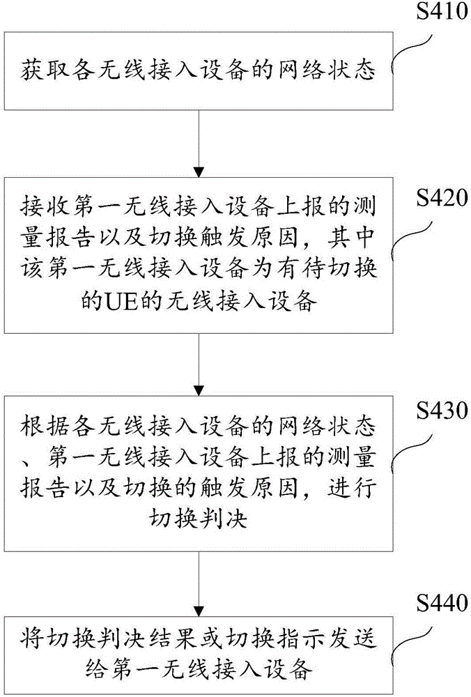 切换控制方法、装置以及通信系统