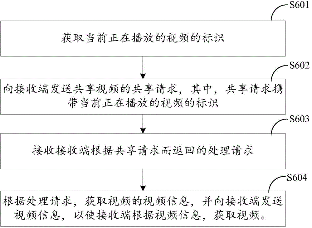 一种共享视频的方法及共享端、接收端