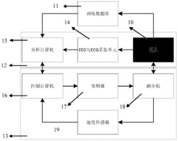 基于运动障碍性神经疾病的计算机闭环康复控制系统