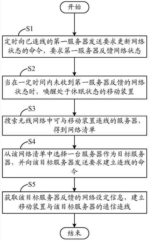 移动装置自动连线方法及系统