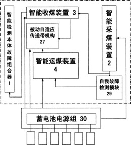 全自动煤炭采掘机器人