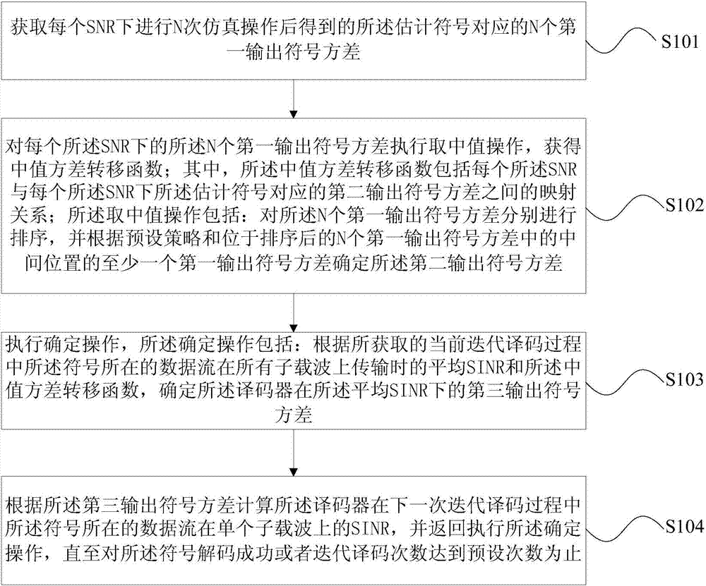 信干噪比的计算方法、装置和接收机