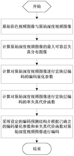 一种深度视频编码方法