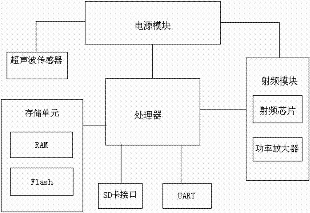 一种超高频RFID读写器