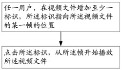 一种视频文件管理方法