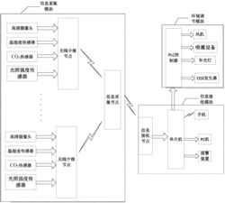 一种无线监控大棚环境系统