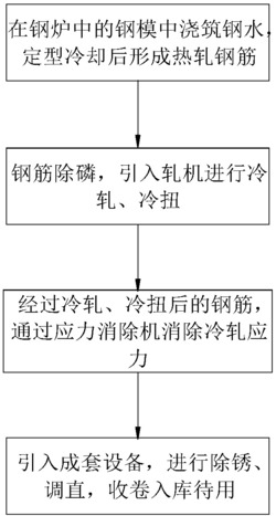 一种冷轧钢筋生产方法