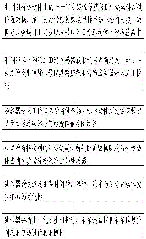 基于目标运动体与汽车时间计算的智能刹车控制方法