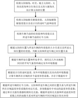 一种车辆用太阳能空调的温度补偿方法及系统