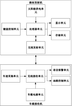 一种客车的无线限速系统