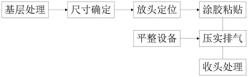 一种橡塑共混防水卷材施工方法