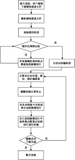 基于模糊控制的立体视频质量自适应算法